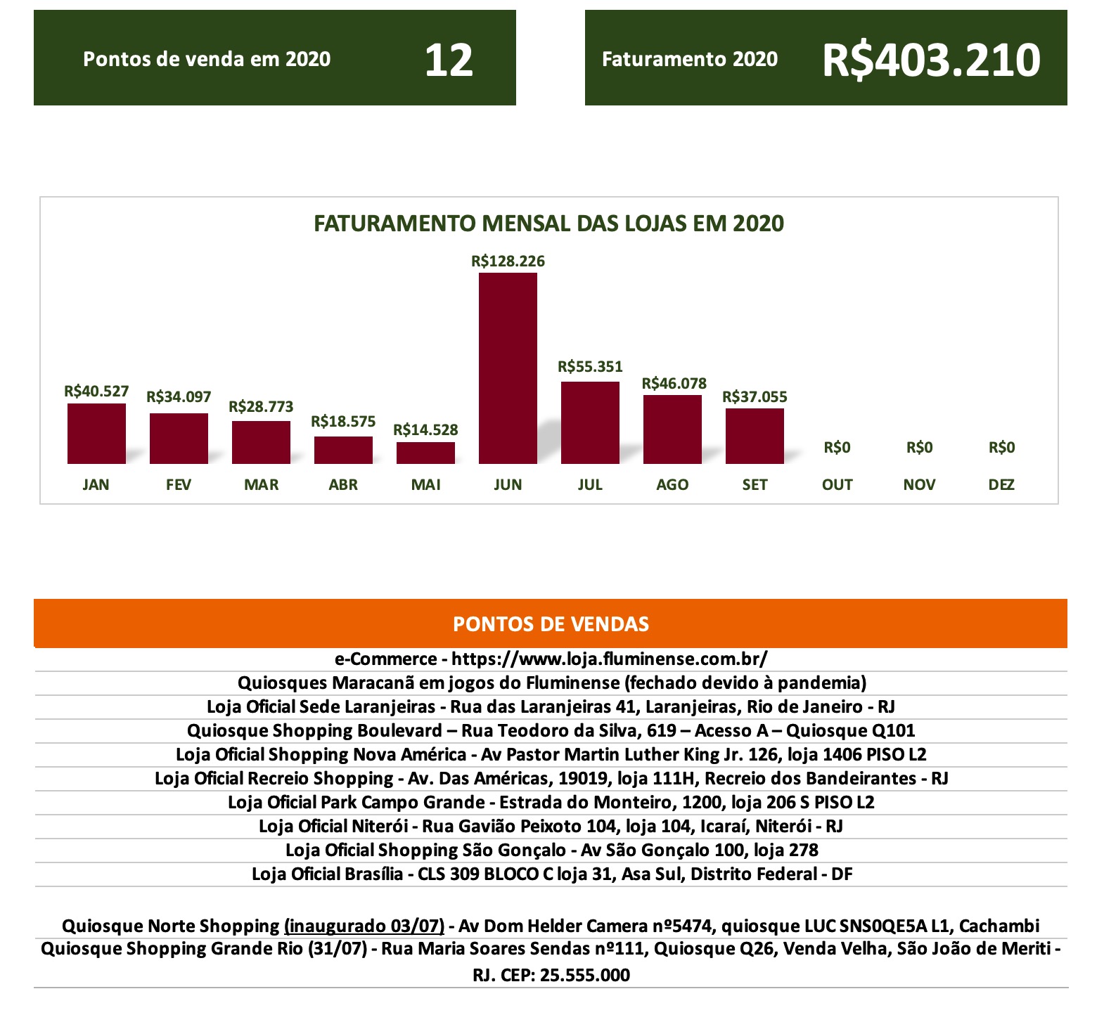 Faturamento Lojas 2020